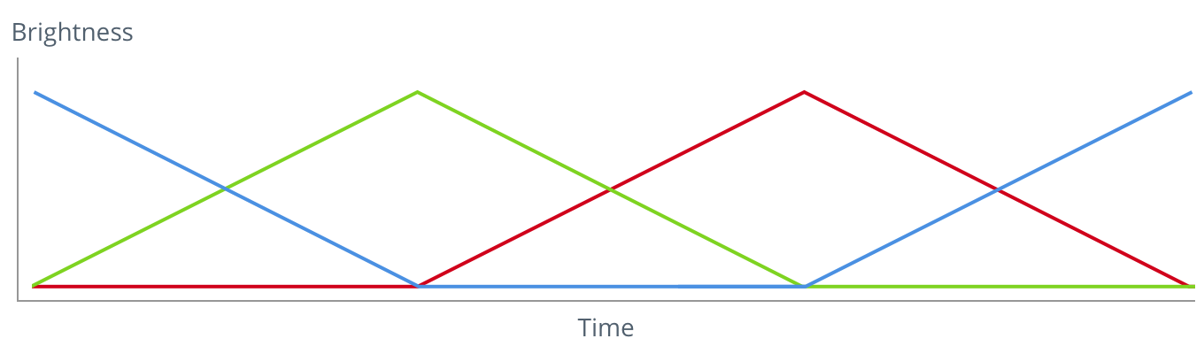 Linear RGB graph